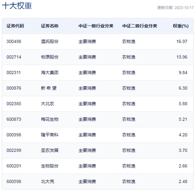 行業ETF風向標丨厄爾尼諾引發糧食供應緊張，農林漁牧相關ETF弱市逞強